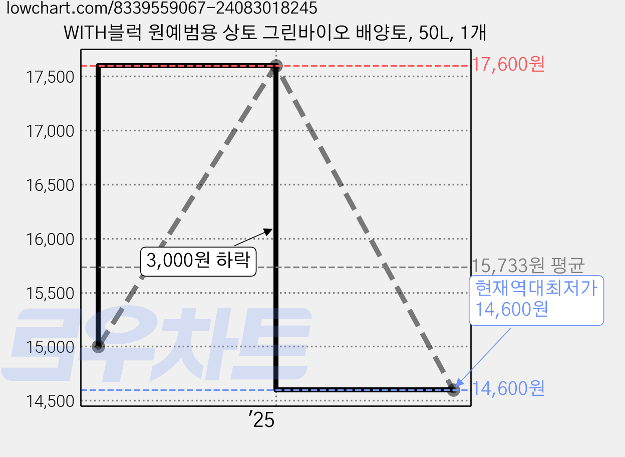 WITH블럭 원예범용 상토 그린바이오 배양토, 50L, 1개 가격 변동 차트, 현재가 14,600원, 역대최저가