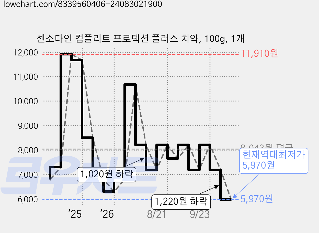 센소다인 컴플리트 프로텍션 플러스 치약, 100g, 1개 가격 변동 차트, 현재가 5,970원, 역대최저가