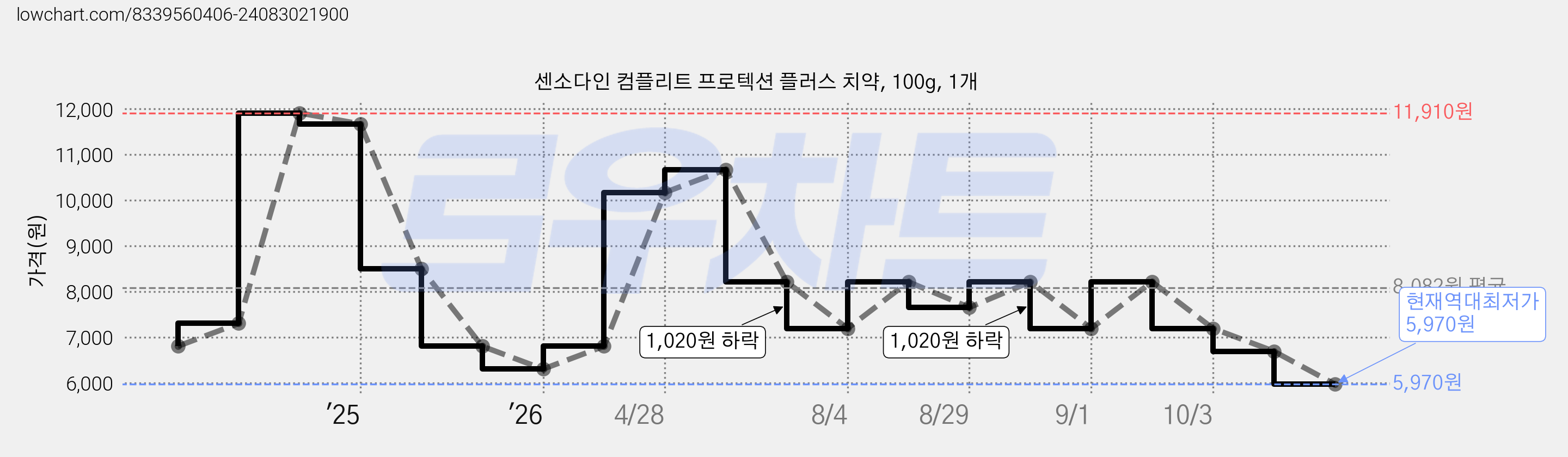 센소다인 컴플리트 프로텍션 플러스 치약, 100g, 1개 가격 변동 차트, 현재가 5,970원, 역대최저가