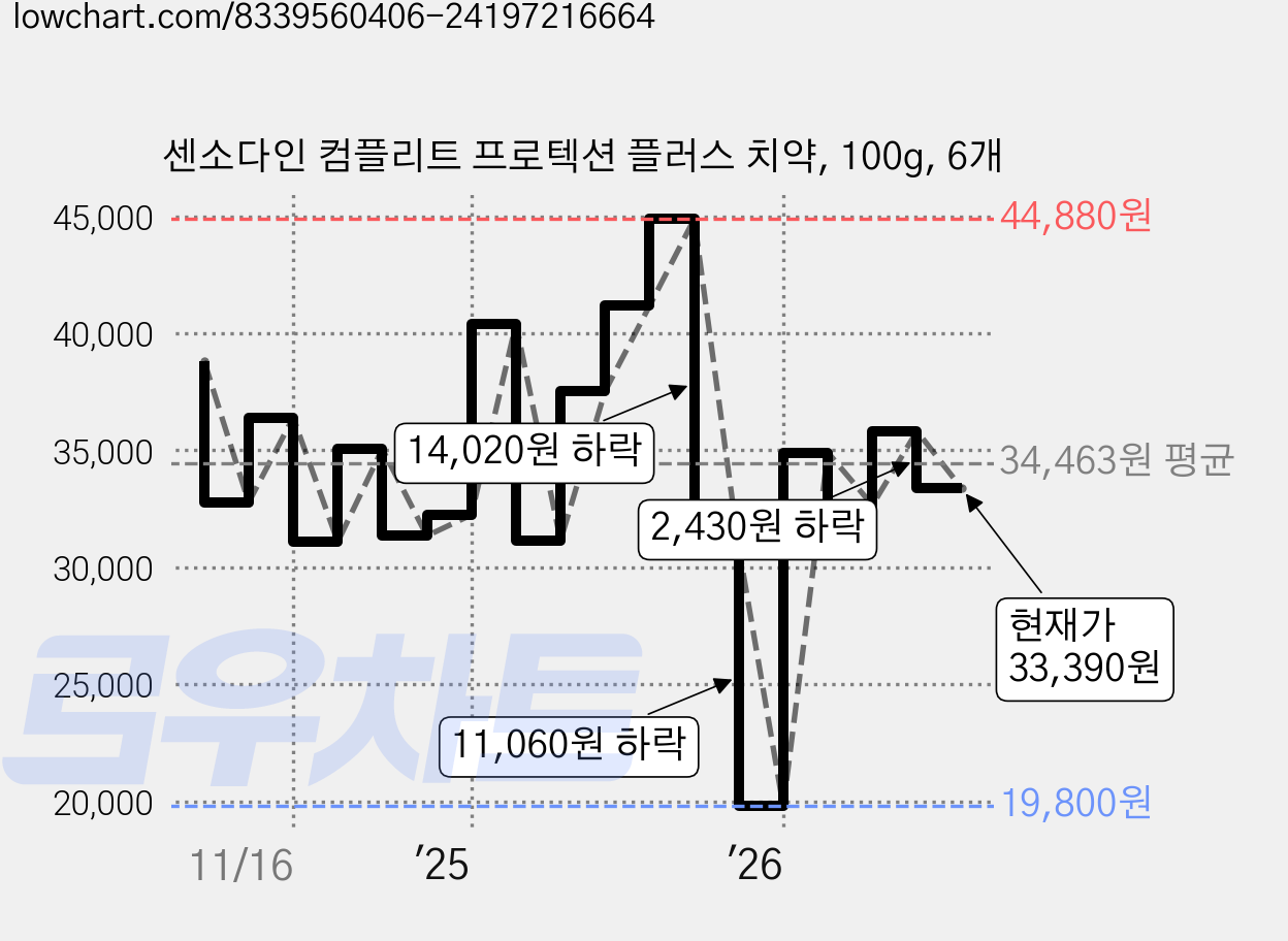센소다인 컴플리트 프로텍션 플러스 치약, 100g, 6개 가격 변동 차트, 현재가 33,390원, 관측 최저가 19,800원