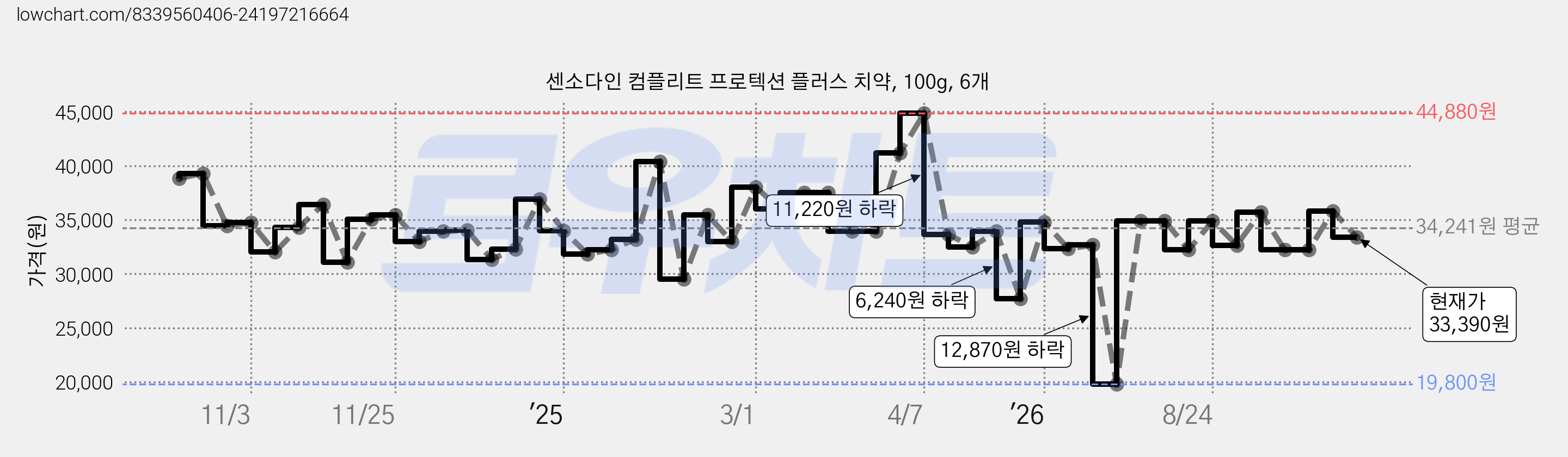 센소다인 컴플리트 프로텍션 플러스 치약, 100g, 6개 가격 변동 차트, 현재가 33,390원, 관측 최저가 19,800원