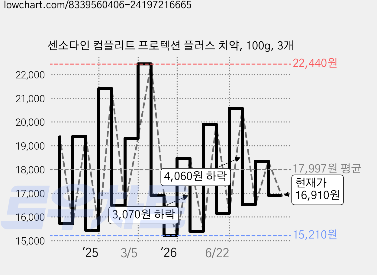 센소다인 컴플리트 프로텍션 플러스 치약, 100g, 3개 가격 변동 차트, 현재가 16,910원, 관측 최저가 14,770원