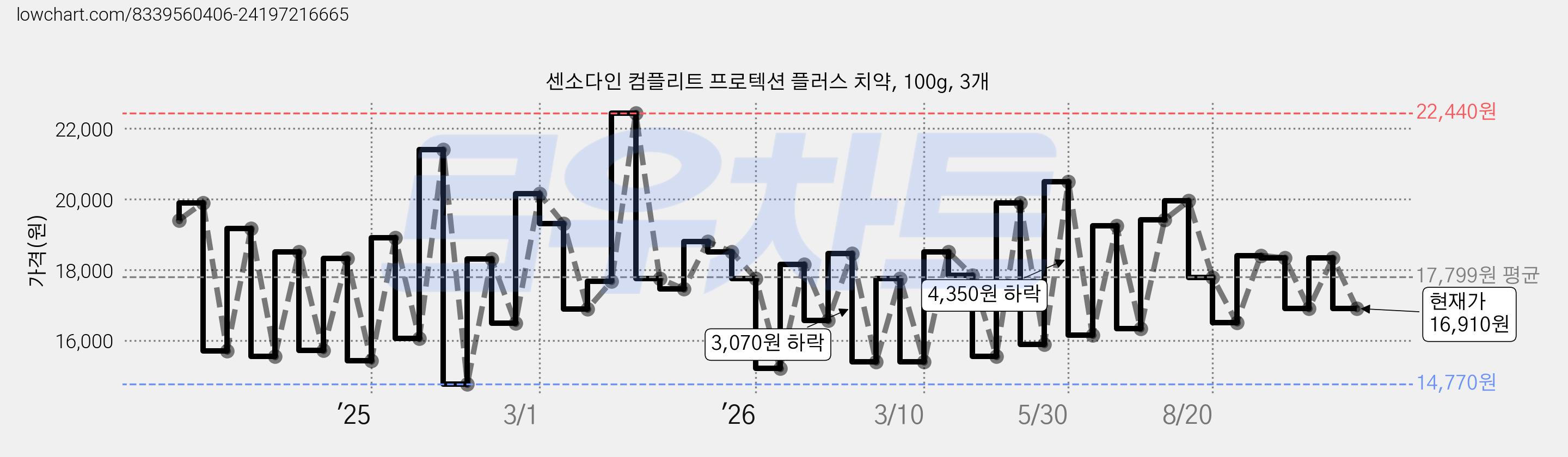 센소다인 컴플리트 프로텍션 플러스 치약, 100g, 3개 가격 변동 차트, 현재가 16,910원, 관측 최저가 14,770원