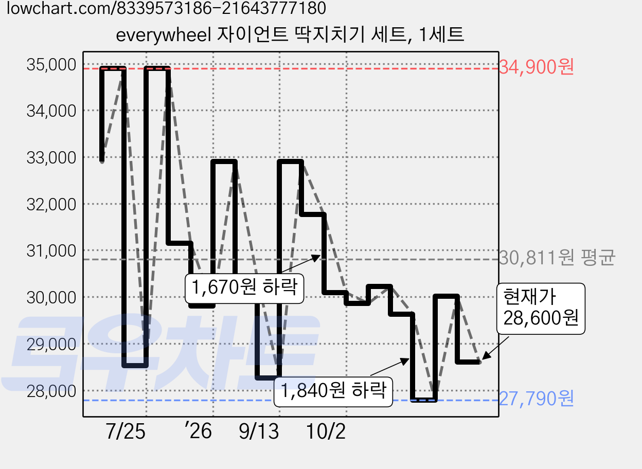everywheel 자이언트 딱지치기 세트, 1세트 가격 변동 차트, 현재가 28,600원, 관측 최저가 27,790원