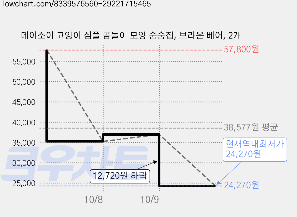 데이소이 고양이 심플 곰돌이 모양 숨숨집, 브라운 베어, 2개 가격 변동 차트, 현재가 24,270원, 역대최저가