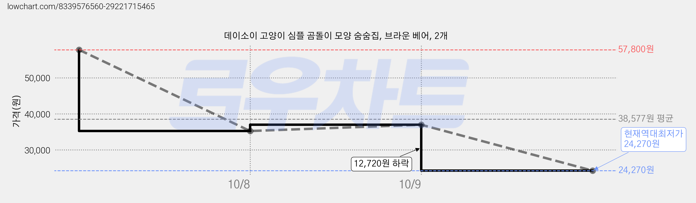 데이소이 고양이 심플 곰돌이 모양 숨숨집, 브라운 베어, 2개 가격 변동 차트, 현재가 24,270원, 역대최저가