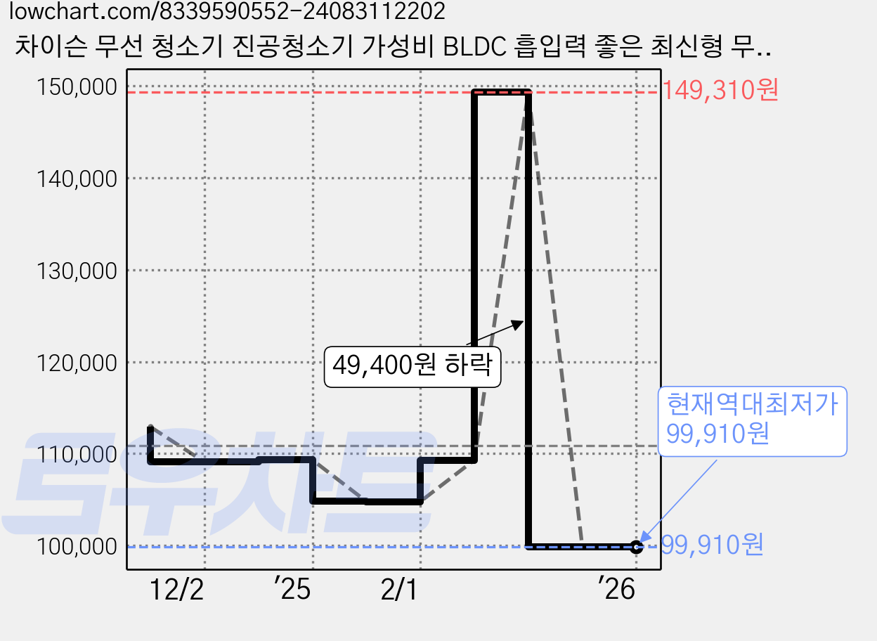 차이슨 무선 청소기 진공청소기 가성비 BLDC 흡입력 좋은 최신형 무선청소기, DPVC-9000RD 가격 변동 차트, 현재가 99,910원, 역대최저가