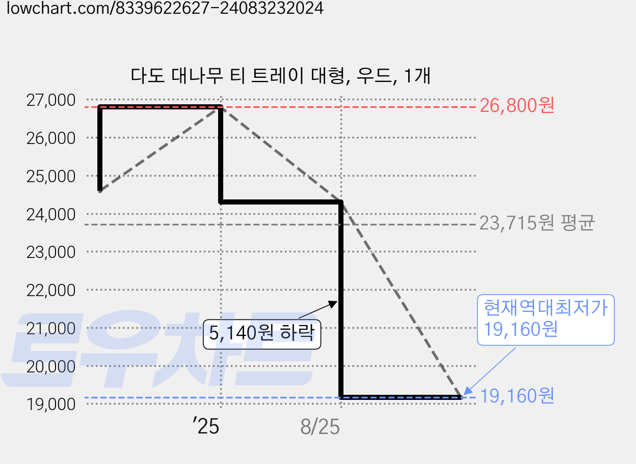 다도 대나무 티 트레이 대형, 우드, 1개 가격 변동 차트, 현재가 19,160원, 역대최저가