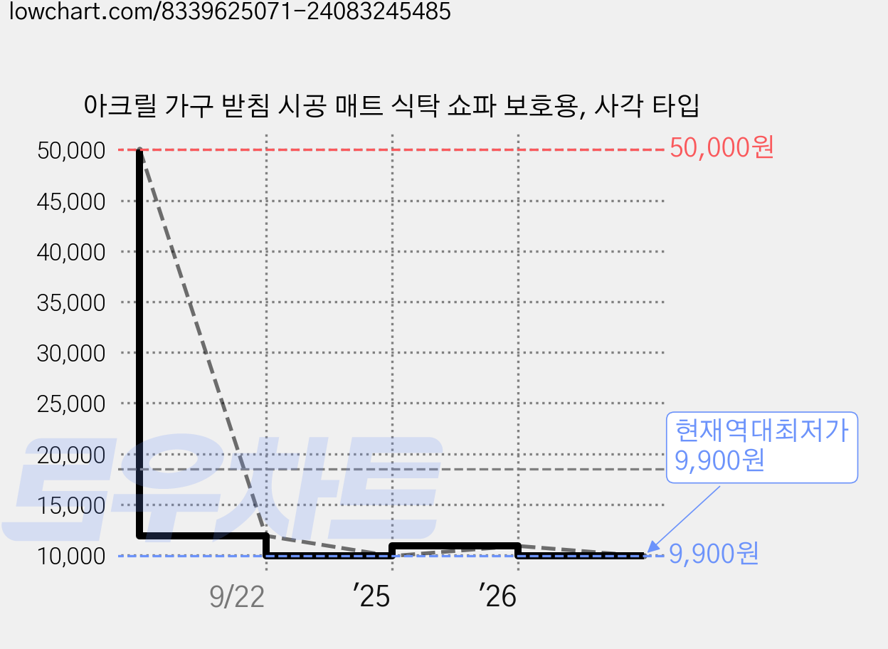 아크릴 가구 받침 시공 매트 식탁 쇼파 보호용, 사각 타입 가격 변동 차트, 현재가 9,900원, 역대최저가
