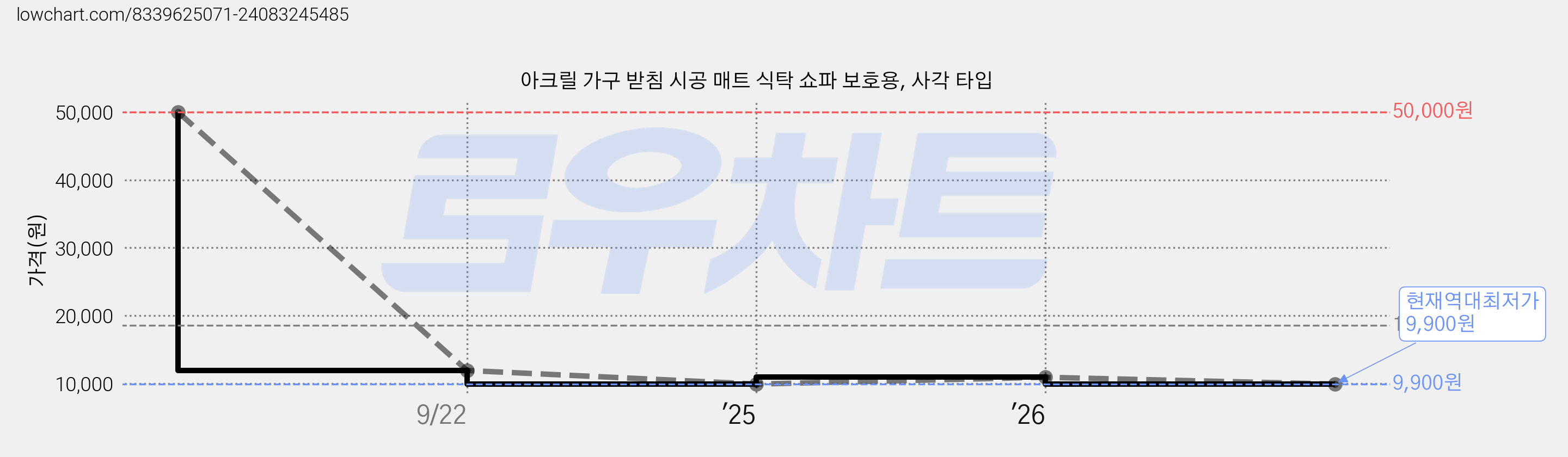 아크릴 가구 받침 시공 매트 식탁 쇼파 보호용, 사각 타입 가격 변동 차트, 현재가 9,900원, 역대최저가