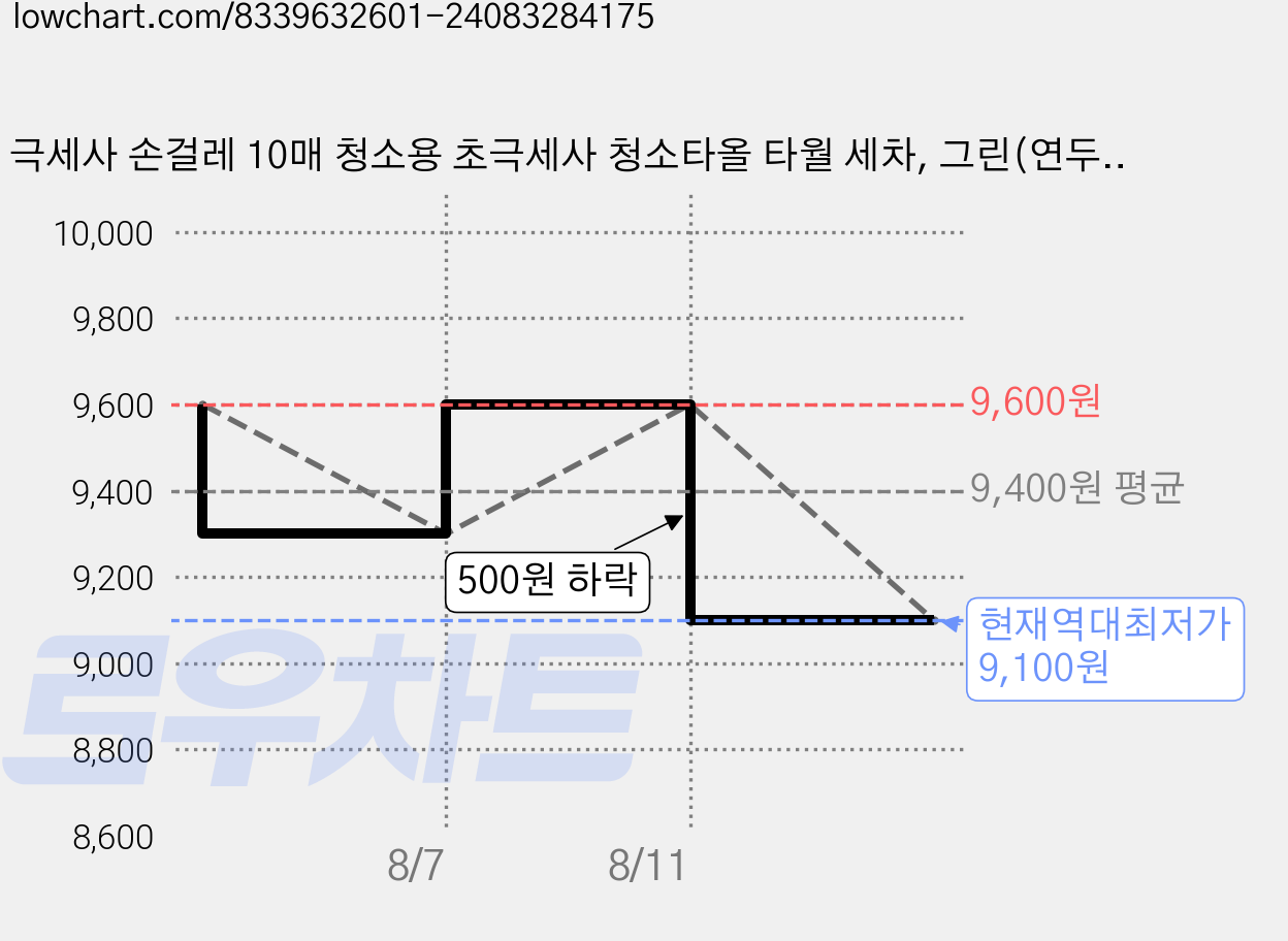 극세사 손걸레 10매 청소용 초극세사 청소타올 타월 세차, 그린(연두색) 가격 변동 차트, 현재가 9,100원, 역대최저가