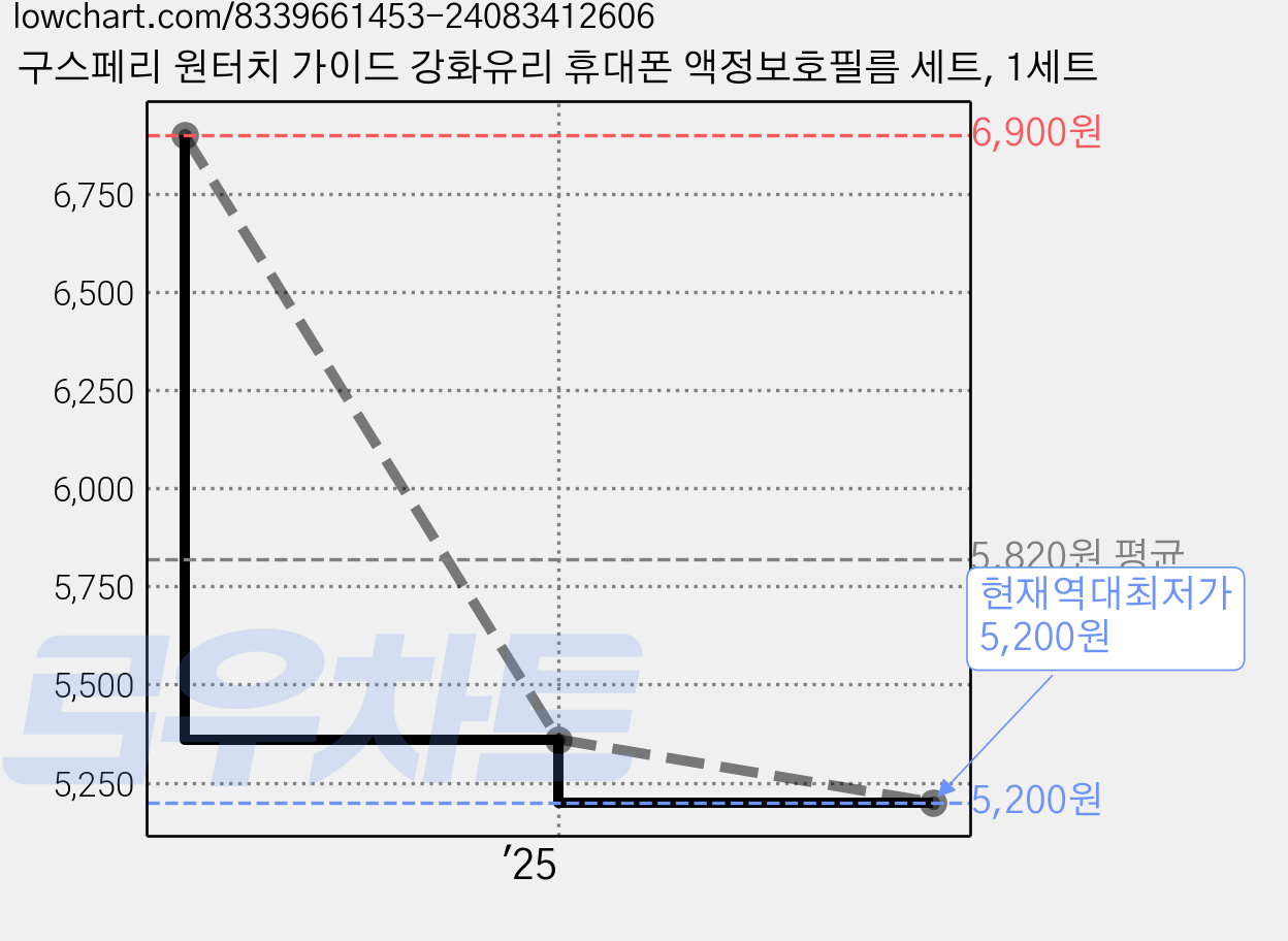 구스페리 원터치 가이드 강화유리 휴대폰 액정보호필름 세트, 1세트 가격 변동 차트, 현재가 5,200원, 역대최저가
