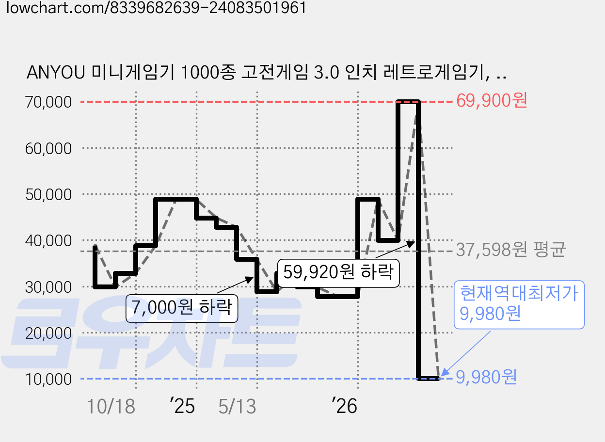 ANYOU 미니게임기 1000종 고전게임 3.0 인치 레트로게임기, 색상 1, GB300 가격 변동 차트, 현재가 9,980원, 역대최저가
