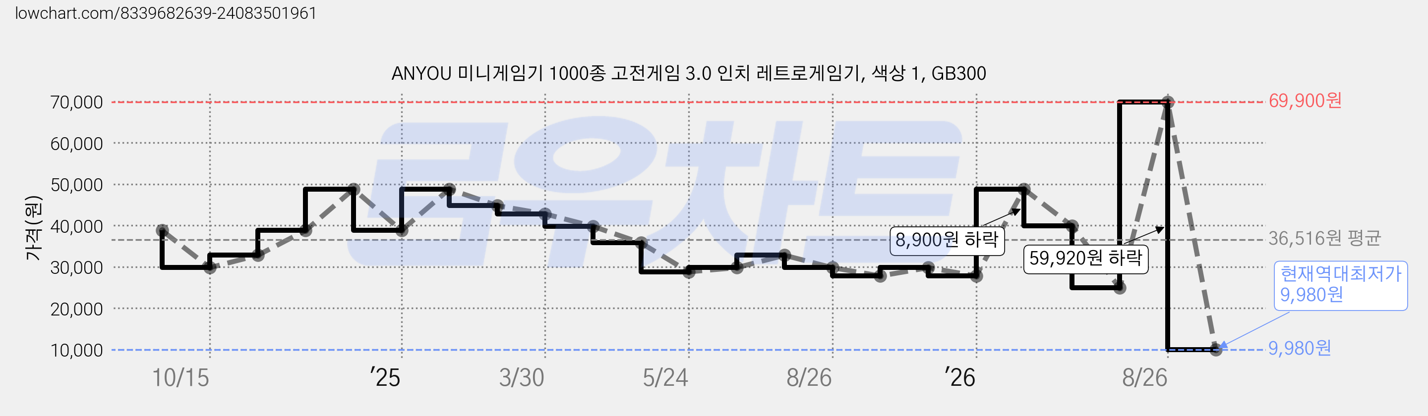 ANYOU 미니게임기 1000종 고전게임 3.0 인치 레트로게임기, 색상 1, GB300 가격 변동 차트, 현재가 9,980원, 역대최저가