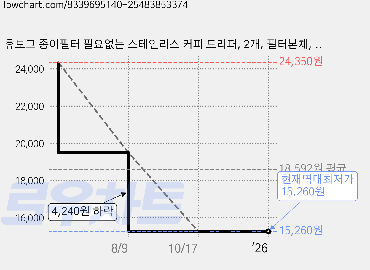 휴보그 종이필터 필요없는 스테인리스 커피 드리퍼, 2개, 필터본체, 60ml 가격 변동 차트, 현재가 15,260원, 역대최저가
