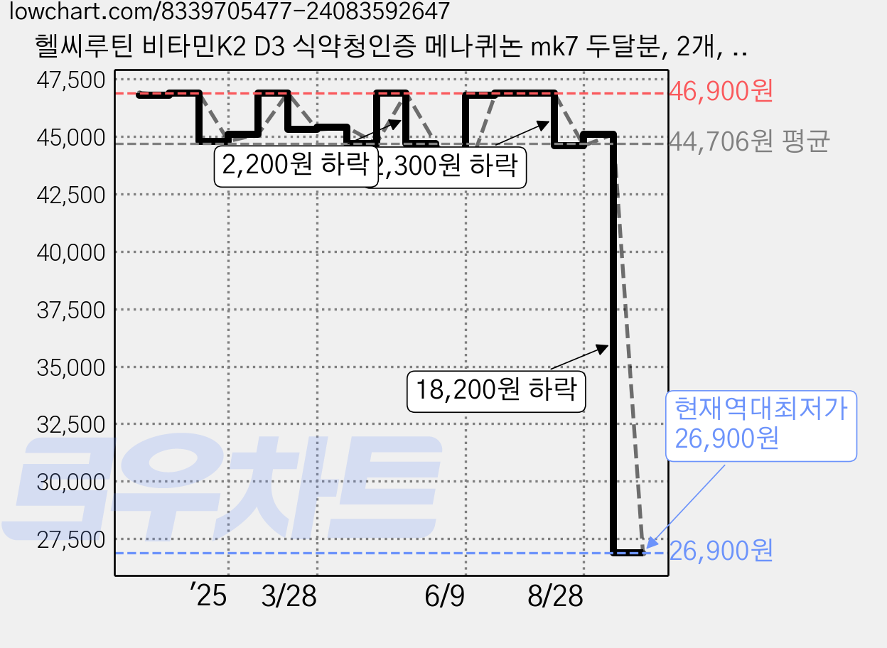 헬씨루틴 비타민K2 D3 식약청인증 메나퀴논 mk7 두달분, 2개, 60정 가격 변동 차트, 현재가 26,900원, 역대최저가