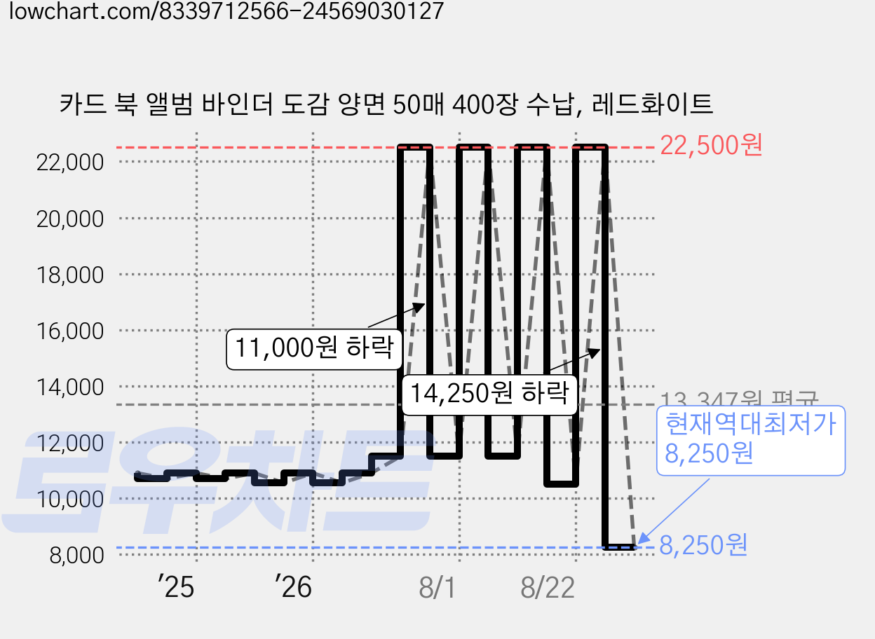 카드 북 앨범 바인더 도감 양면 50매 400장 수납, 레드화이트 가격 변동 차트, 현재가 8,250원, 역대최저가