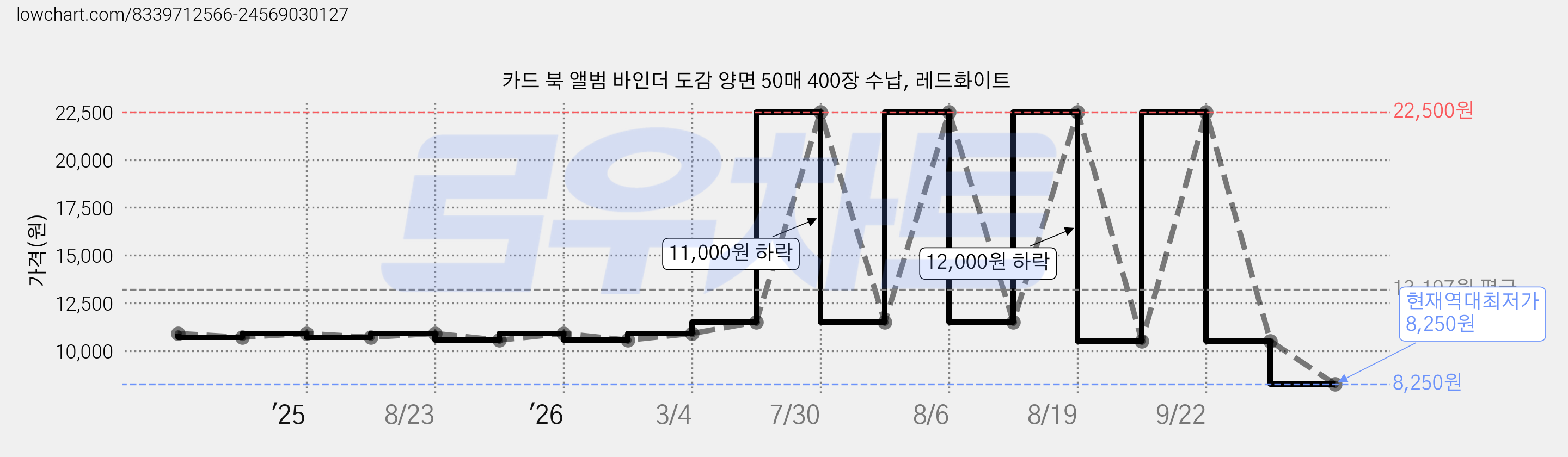 카드 북 앨범 바인더 도감 양면 50매 400장 수납, 레드화이트 가격 변동 차트, 현재가 8,250원, 역대최저가