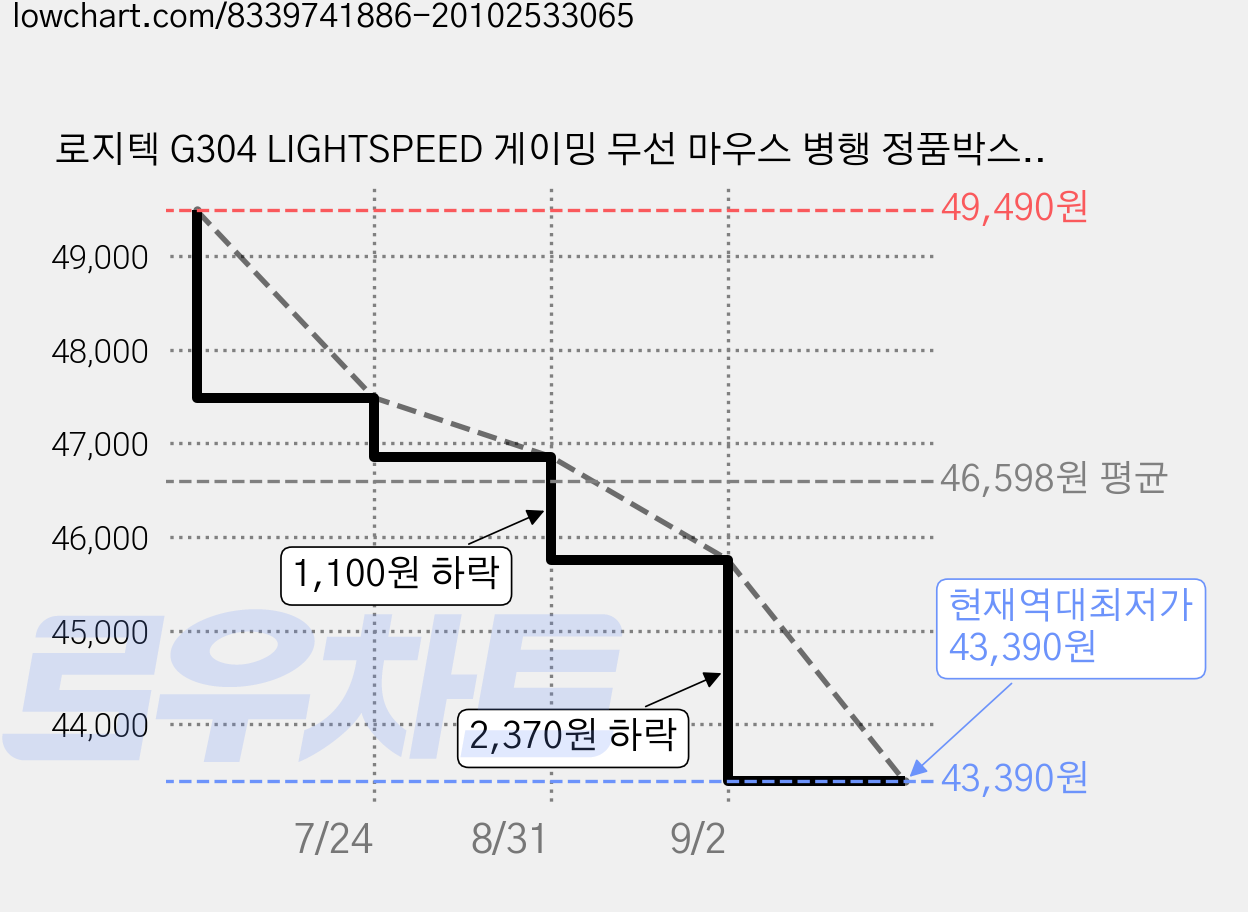 로지텍 G304 LIGHTSPEED 게이밍 무선 마우스 병행 정품박스 + 스토리링크 마우스패드, G304 (블랙) + 스링 마우스패드, 로지텍 G304_블랙 가격 변동 차트, 현재가 43,390원, 역대최저가