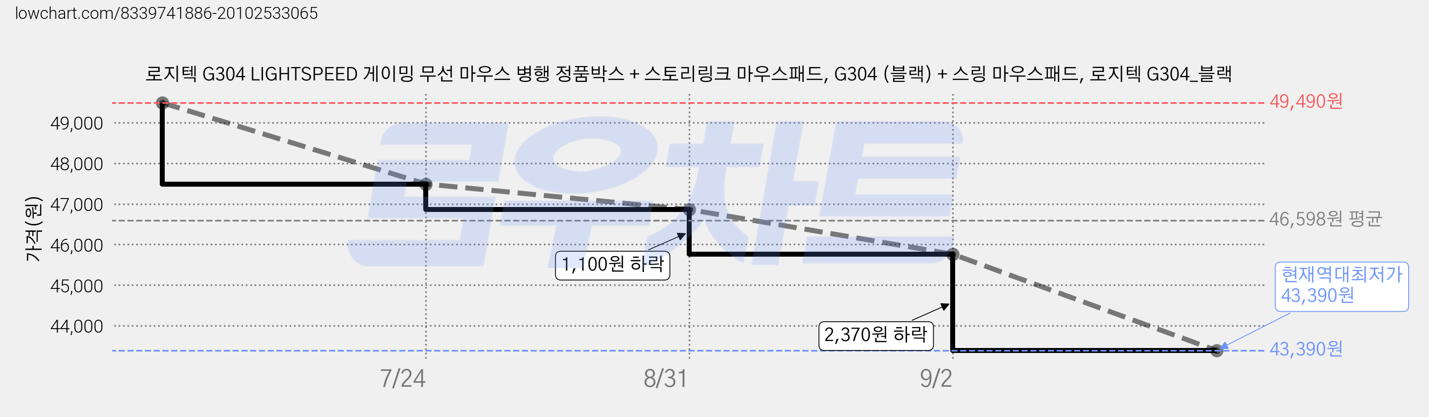 로지텍 G304 LIGHTSPEED 게이밍 무선 마우스 병행 정품박스 + 스토리링크 마우스패드, G304 (블랙) + 스링 마우스패드, 로지텍 G304_블랙 가격 변동 차트, 현재가 43,390원, 역대최저가