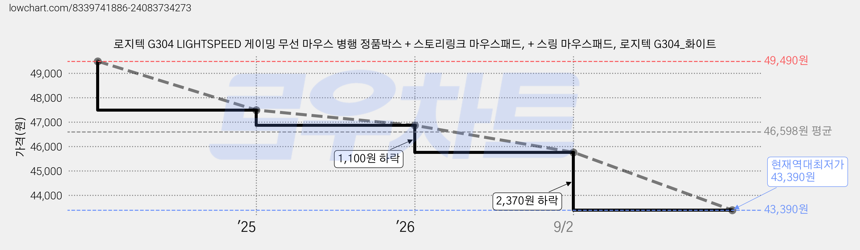 로지텍 G304 LIGHTSPEED 게이밍 무선 마우스 병행 정품박스 + 스토리링크 마우스패드, + 스링 마우스패드, 로지텍 G304_화이트 가격 변동 차트, 현재가 43,390원, 역대최저가