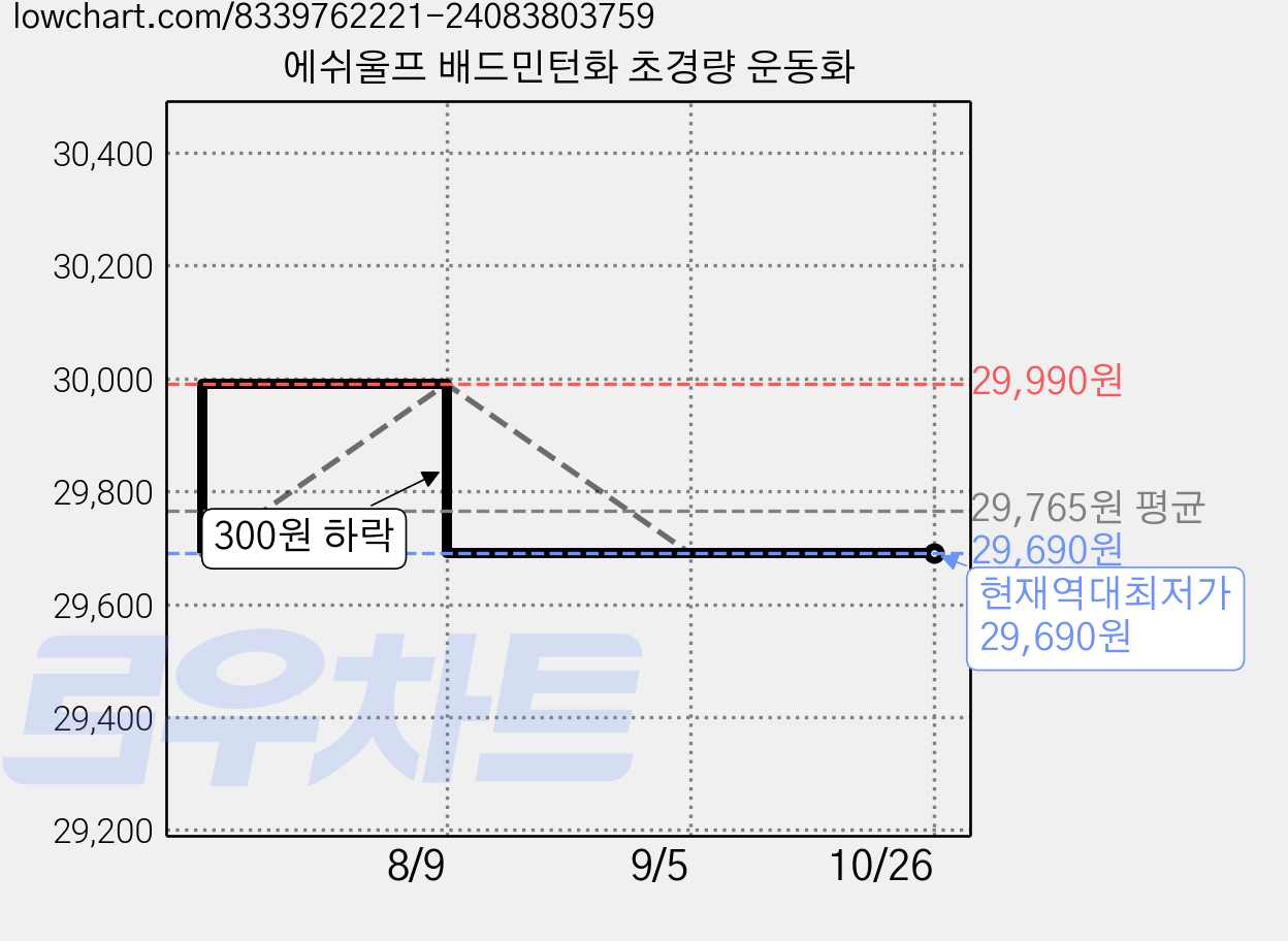에쉬울프 배드민턴화 초경량 운동화 가격 변동 차트, 현재가 29,690원, 역대최저가