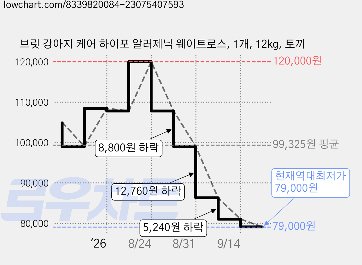 브릿 강아지 케어 하이포 알러제닉 웨이트로스, 1개, 12kg, 토끼 가격 변동 차트, 현재가 79,000원, 역대최저가