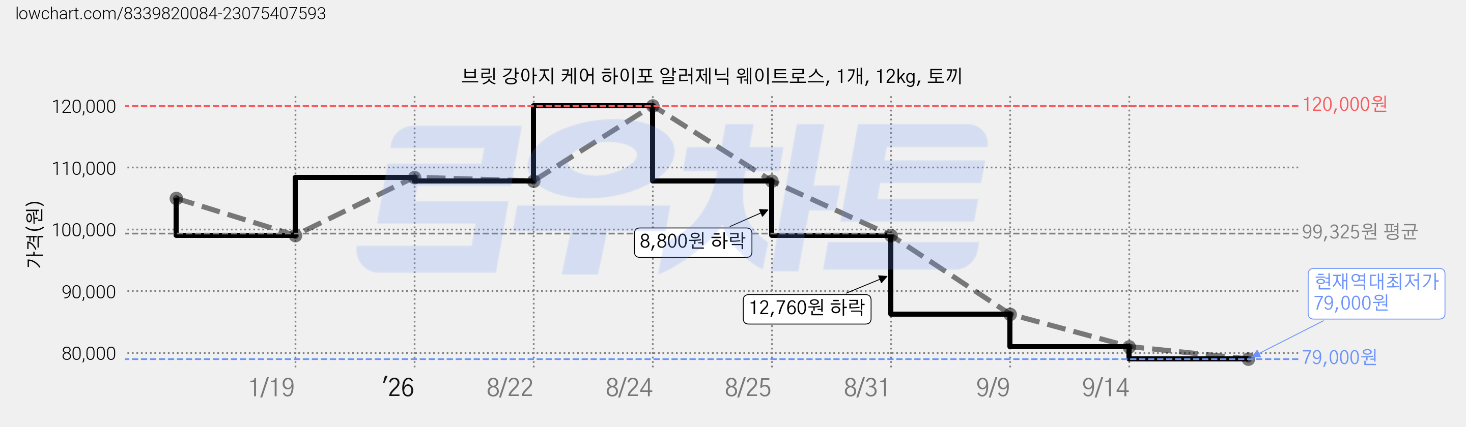 브릿 강아지 케어 하이포 알러제닉 웨이트로스, 1개, 12kg, 토끼 가격 변동 차트, 현재가 79,000원, 역대최저가