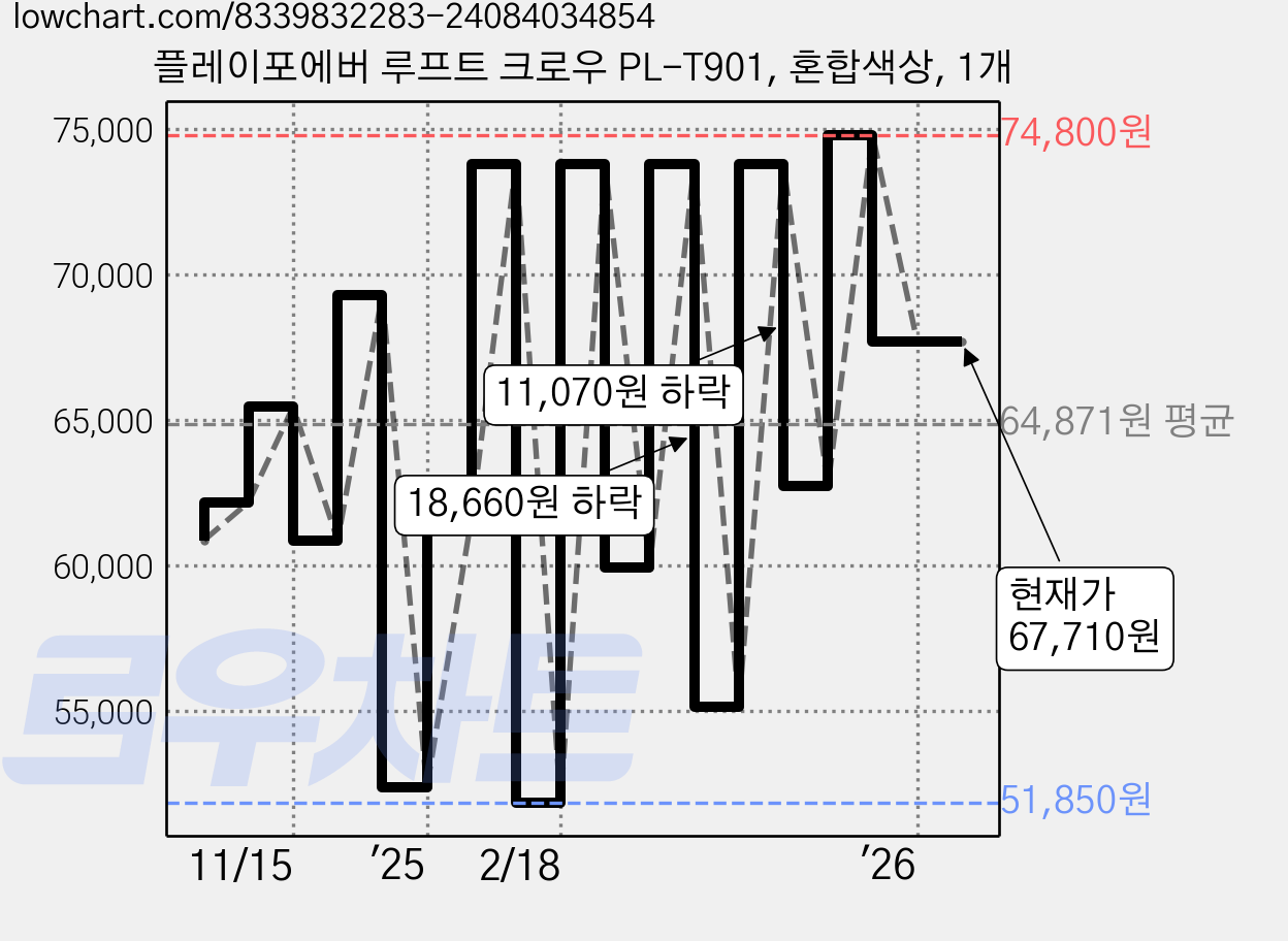 플레이포에버 루프트 크로우 PL-T901, 혼합색상, 1개 가격 변동 차트, 현재가 67,710원, 관측 최저가 51,850원