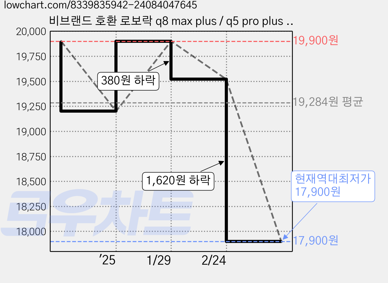 비브랜드 호환 로보락 q8 max plus / q5 pro plus 리필 소모품, 1세트, 셋트(10pcs) 가격 변동 차트, 현재가 17,900원, 역대최저가