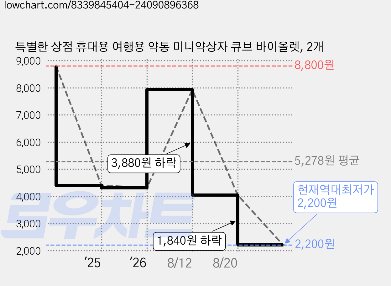 특별한 상점 휴대용 여행용 약통 미니약상자 큐브 바이올렛, 2개 가격 변동 차트, 현재가 2,200원, 역대최저가