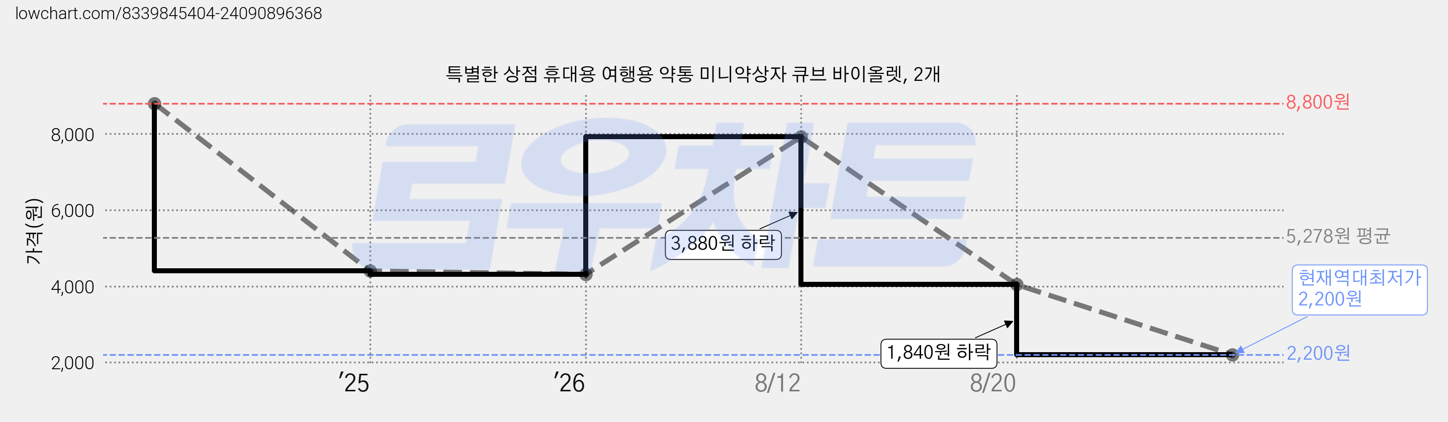 특별한 상점 휴대용 여행용 약통 미니약상자 큐브 바이올렛, 2개 가격 변동 차트, 현재가 2,200원, 역대최저가