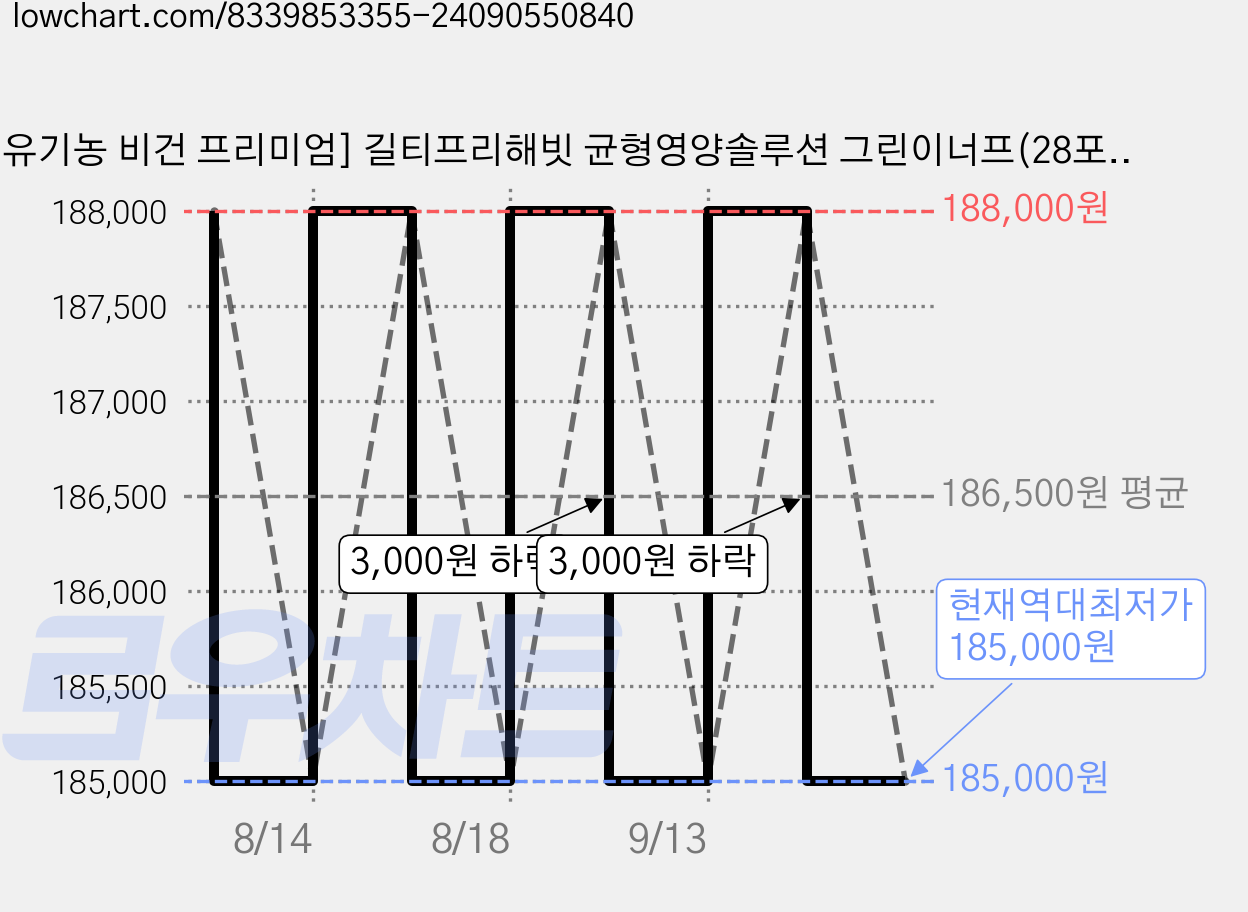 [유기농 비건 프리미엄] 길티프리해빗 균형영양솔루션 그린이너프(28포) 야채가루 생식 건강습관 20종 국내산 과채가공품, 6세트, 42g 가격 변동 차트, 현재가 185,000원, 역대최저가