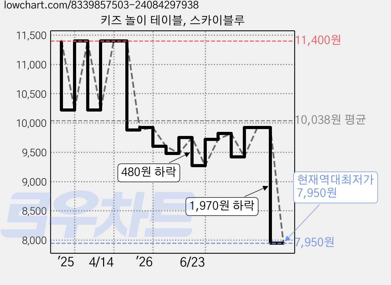 키즈 놀이 테이블, 스카이블루 가격 변동 차트, 현재가 7,950원, 역대최저가