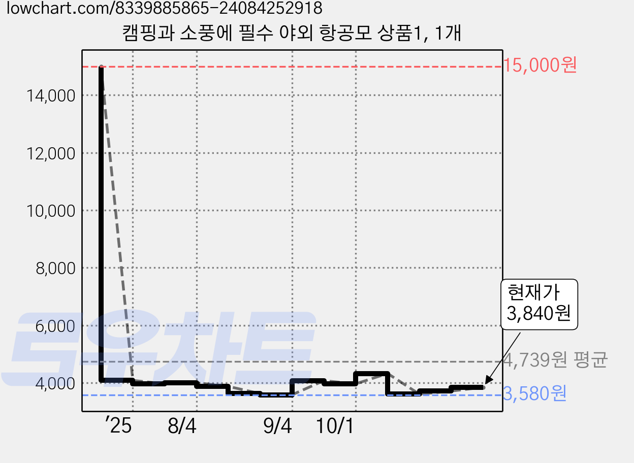 캠핑과 소풍에 필수 야외 항공모 상품1, 1개 가격 변동 차트, 현재가 3,840원, 관측 최저가 3,580원
