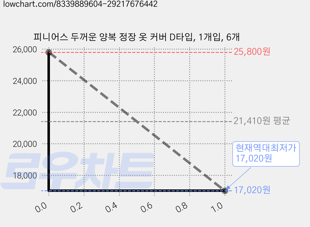 피니어스 두꺼운 양복 정장 옷 커버 D타입, 1개입, 6개 가격 변동 차트, 현재가 17,020원, 역대최저가