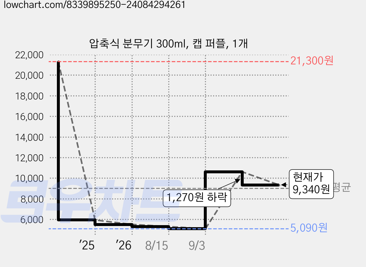 압축식 분무기 300ml, 캡 퍼플, 1개 가격 변동 차트, 현재가 9,340원, 관측 최저가 5,090원
