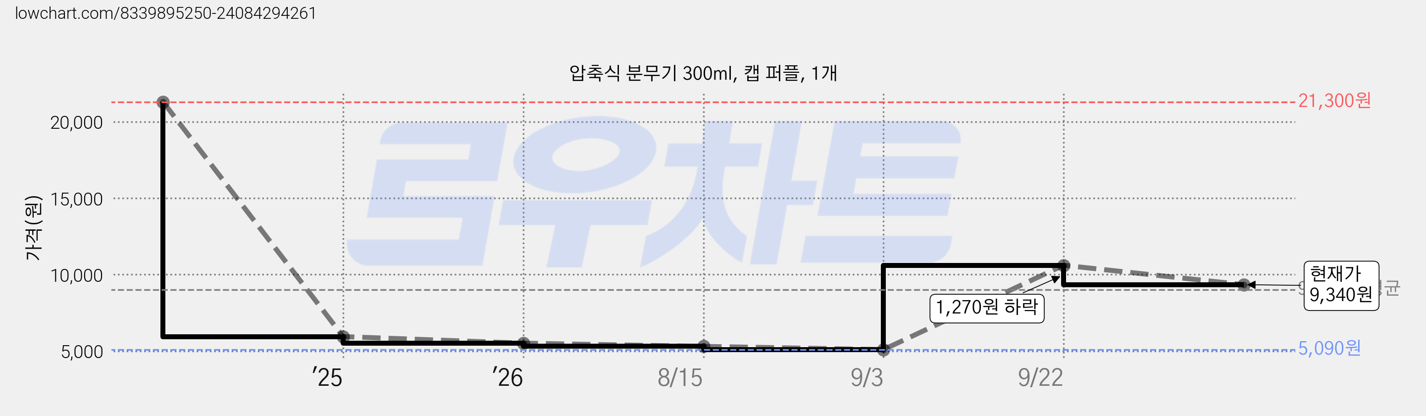 압축식 분무기 300ml, 캡 퍼플, 1개 가격 변동 차트, 현재가 9,340원, 관측 최저가 5,090원