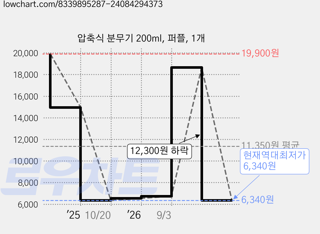 압축식 분무기 200ml, 퍼플, 1개 가격 변동 차트, 현재가 6,340원, 역대최저가