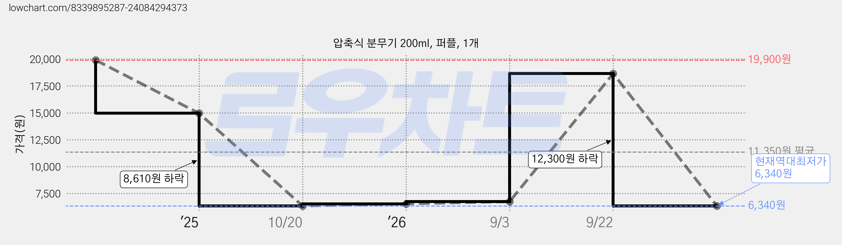 압축식 분무기 200ml, 퍼플, 1개 가격 변동 차트, 현재가 6,340원, 역대최저가