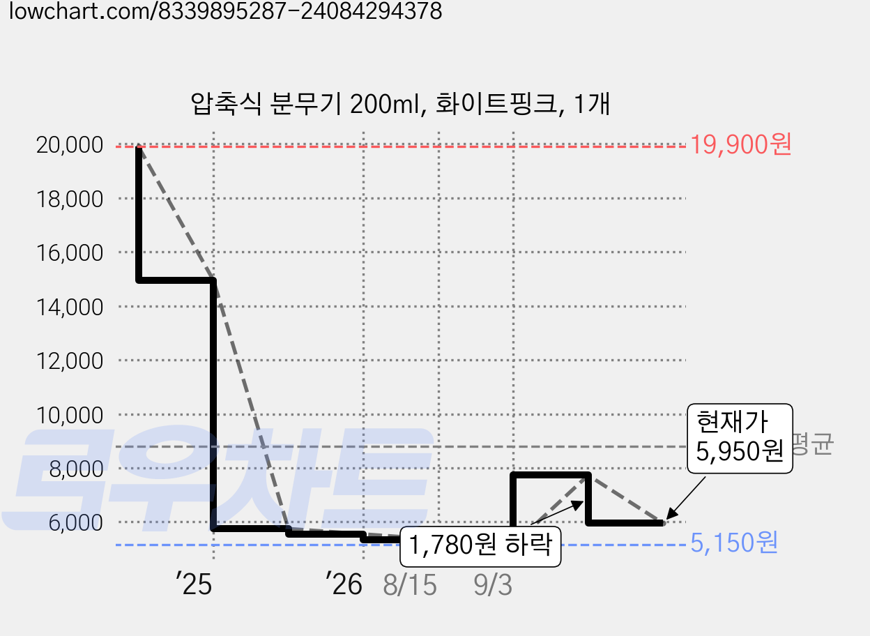 압축식 분무기 200ml, 화이트핑크, 1개 가격 변동 차트, 현재가 5,950원, 관측 최저가 5,150원