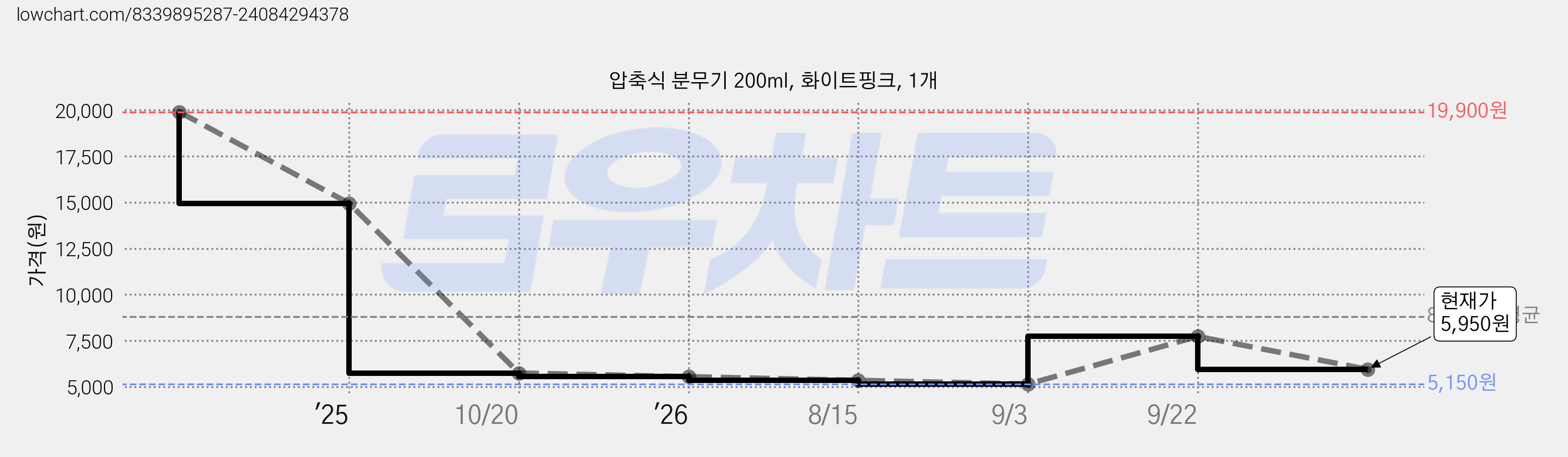 압축식 분무기 200ml, 화이트핑크, 1개 가격 변동 차트, 현재가 5,950원, 관측 최저가 5,150원