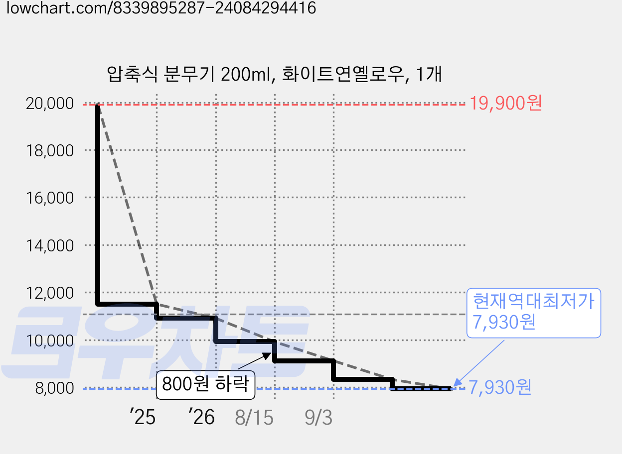 압축식 분무기 200ml, 화이트연옐로우, 1개 가격 변동 차트, 현재가 7,930원, 역대최저가