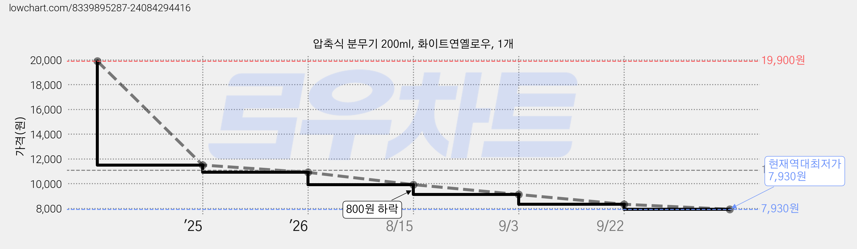 압축식 분무기 200ml, 화이트연옐로우, 1개 가격 변동 차트, 현재가 7,930원, 역대최저가