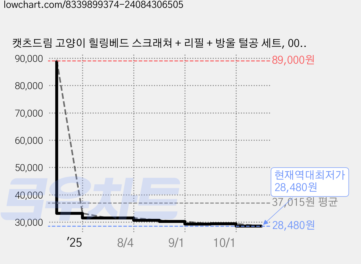 캣츠드림 고양이 힐링베드 스크래쳐 + 리필 + 방울 털공 세트, 005 아이보리 + 핑크(스크래쳐), 랜덤발송(방울털공), 1세트 가격 변동 차트, 현재가 28,480원, 역대최저가