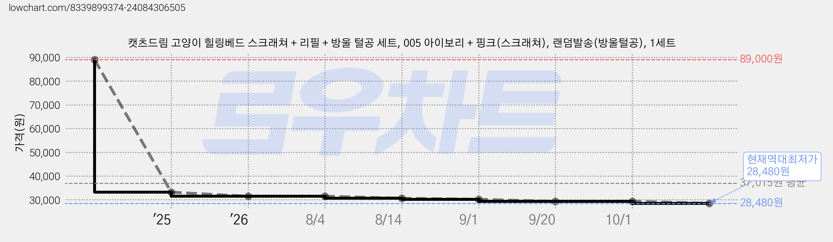 캣츠드림 고양이 힐링베드 스크래쳐 + 리필 + 방울 털공 세트, 005 아이보리 + 핑크(스크래쳐), 랜덤발송(방울털공), 1세트 가격 변동 차트, 현재가 28,480원, 역대최저가