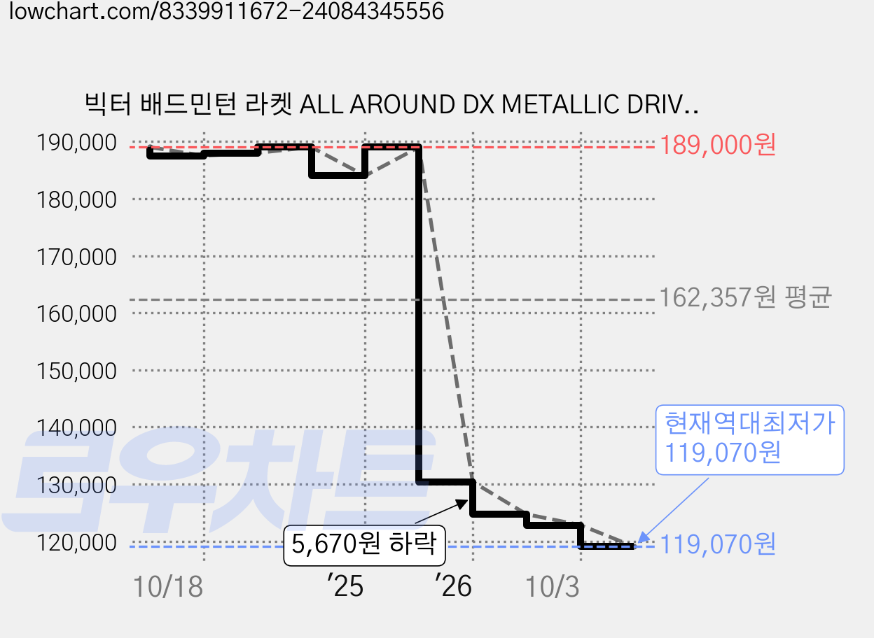 빅터 배드민턴 라켓 ALL AROUND DX METALLIC DRIVEX, 1개 가격 변동 차트, 현재가 119,070원, 역대최저가