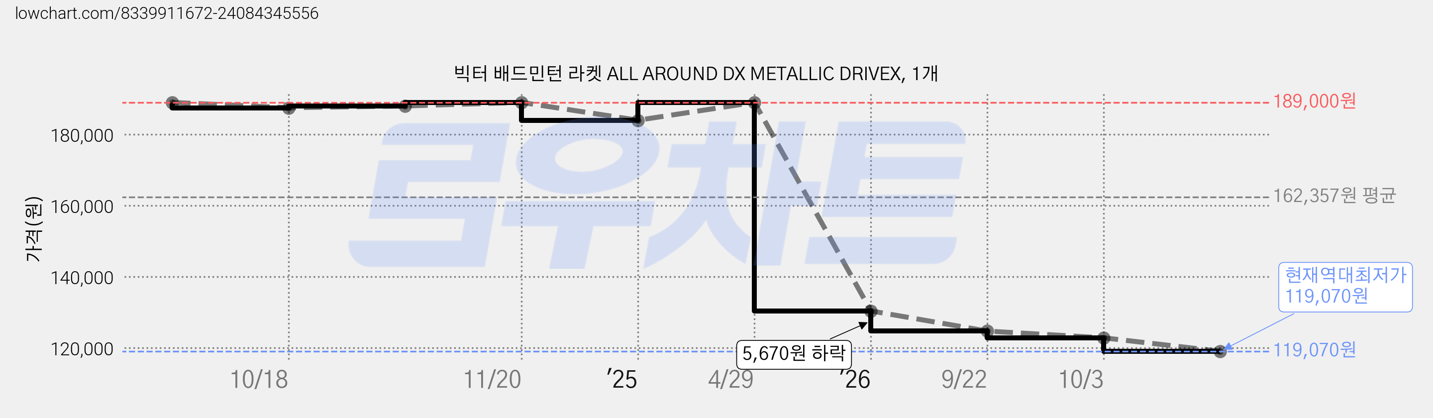 빅터 배드민턴 라켓 ALL AROUND DX METALLIC DRIVEX, 1개 가격 변동 차트, 현재가 119,070원, 역대최저가