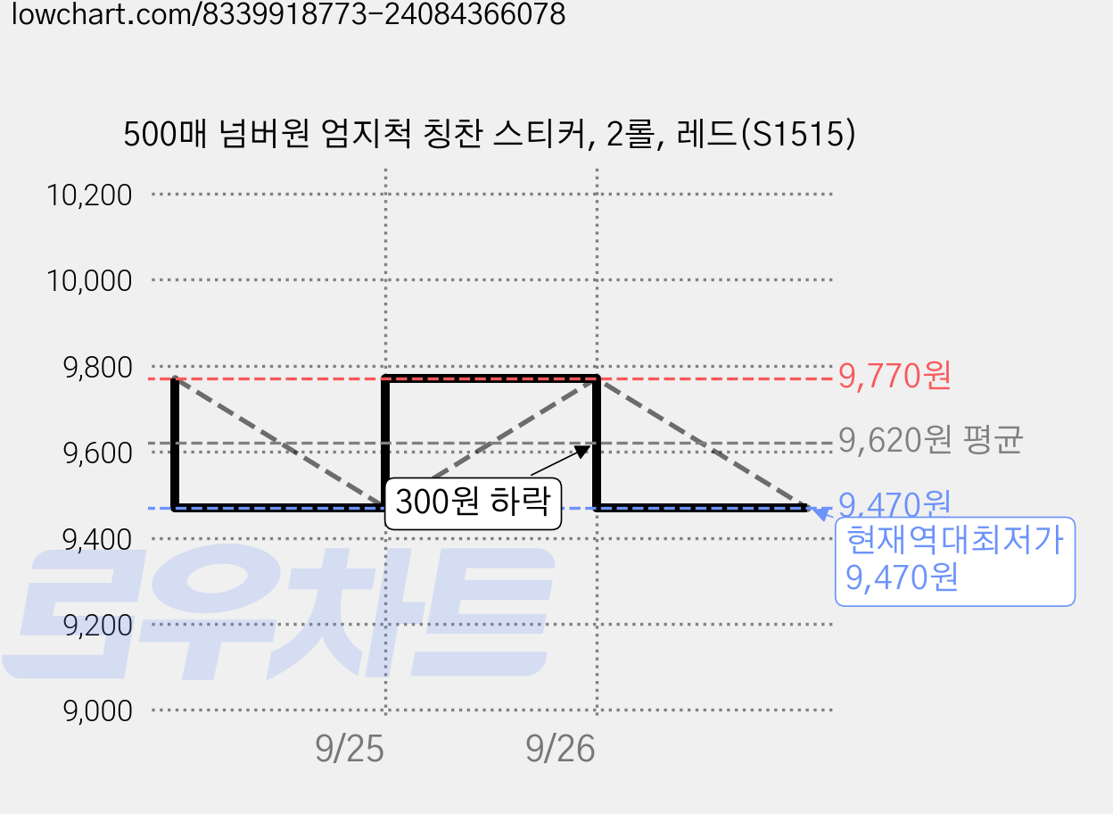 500매 넘버원 엄지척 칭찬 스티커, 2롤, 레드(S1515) 가격 변동 차트, 현재가 9,470원, 역대최저가