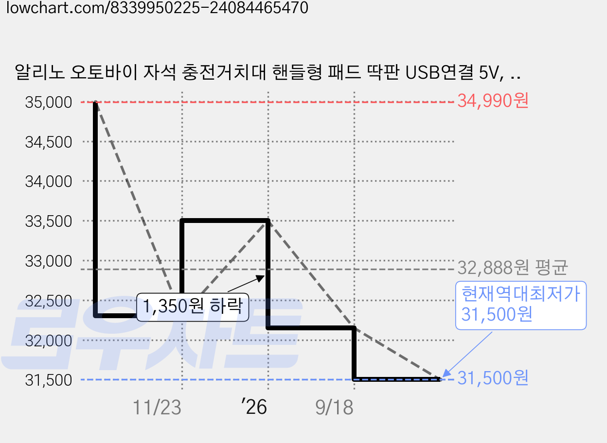 알리노 오토바이 자석 충전거치대 핸들형 패드 딱판 USB연결 5V, USB핸들형거치대+8핀충전패드, AION0909, 블랙 가격 변동 차트, 현재가 31,500원, 역대최저가